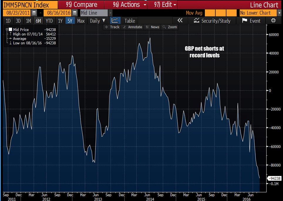 GBP shorts at record level.jpg